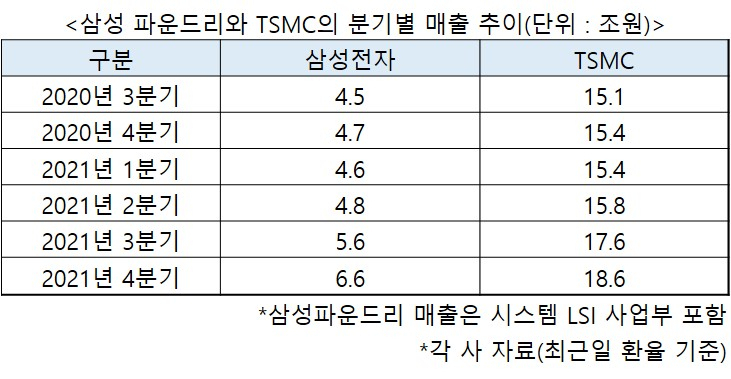 “삼성 반도체보다 3배 잘 번다” 또 역대급 실적 ‘대만 기업’ 이기려면 [비즈360]