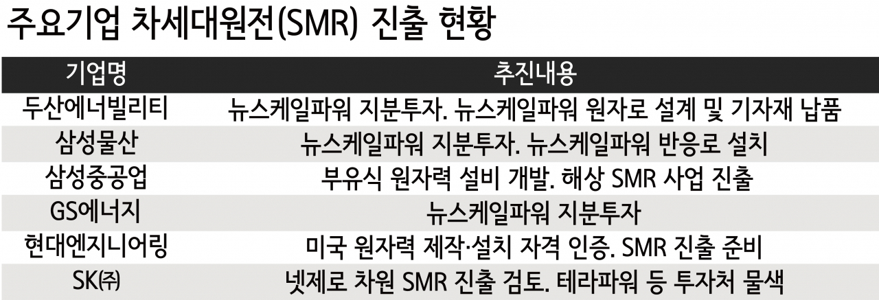 SK까지 가세했다…수소 이어 기업들 미래에너지戰 시작된 이것은? [비즈360]