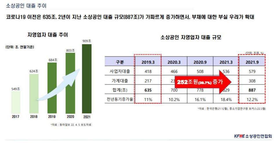 자영업자 대출이 2021년 909조원을 기록했다. 신종 코로나바이러스 감염증(코로나19) 이후 30% 넘게 증가했다. [소상공인연합회 제공]