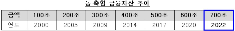 [자료 : 농협중앙회]