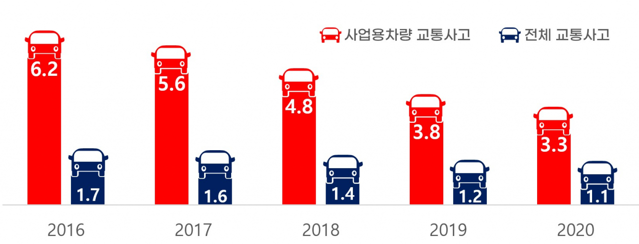 최근 5년간 사업용 차량과 전체 교통사고로 인한 사망자 수(차량 1만대당 기준). [도로교통공단 제공]