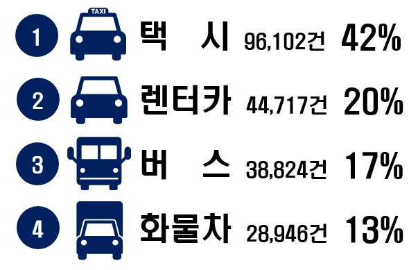 사업용 차량 용도별 최근 5년간 교통사고 건수. [도로교통공단 제공]