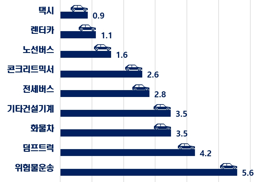 최근 5년간 사업용 차량 용도별 교통사고 치사율(교통사고 100건당 사망자 수). [도로교통공단 제공]