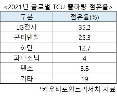 “사업 접은 휴대폰이 효자 될 줄이야” LG전자 남몰래 웃는 이유는? [비즈360]