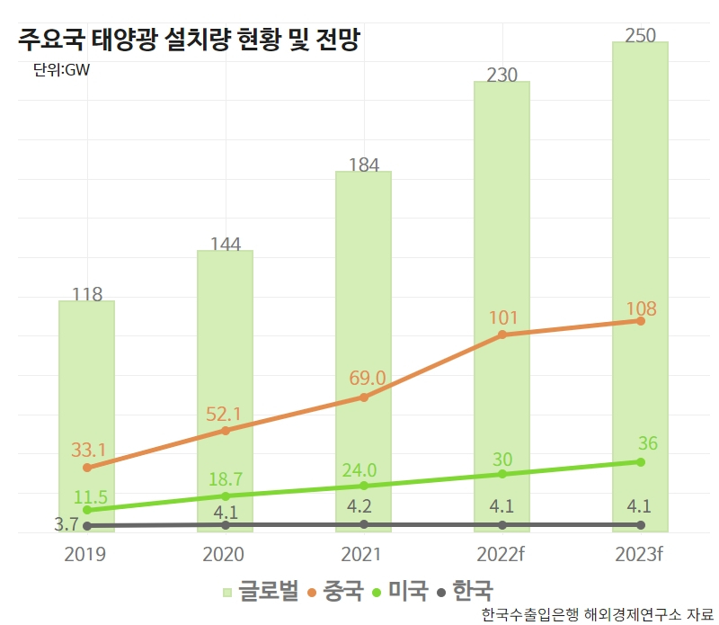 이러니 줄줄이 철수하지…“한국 태양광, 중국에 완패” [비즈360]