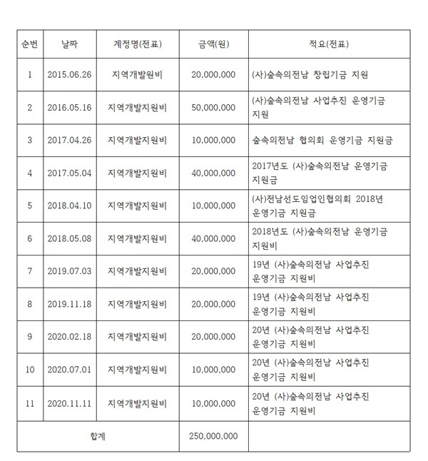 여수상의 숲속의 전남·전남선도임업인협의회 기부금 입금 내역.