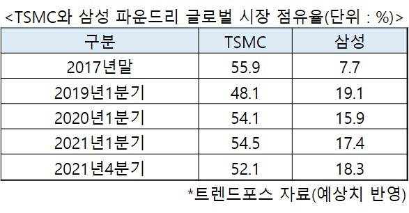 대만 반도체 ‘35년’ vs. 삼성은 ‘5년’…부동의 1위 뒤집을 수 있을까 [비즈360]