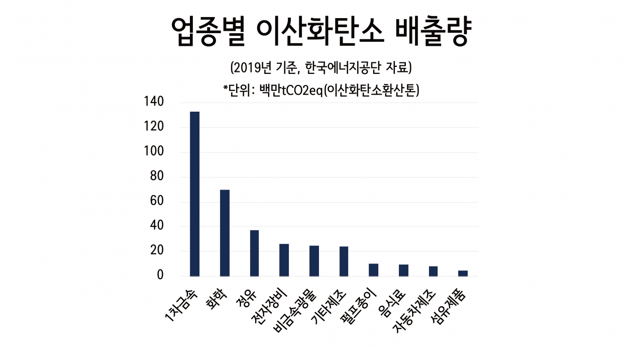 탄소감축목표 조정되나…기업들 기대 속 ‘촉각’ [비즈360]