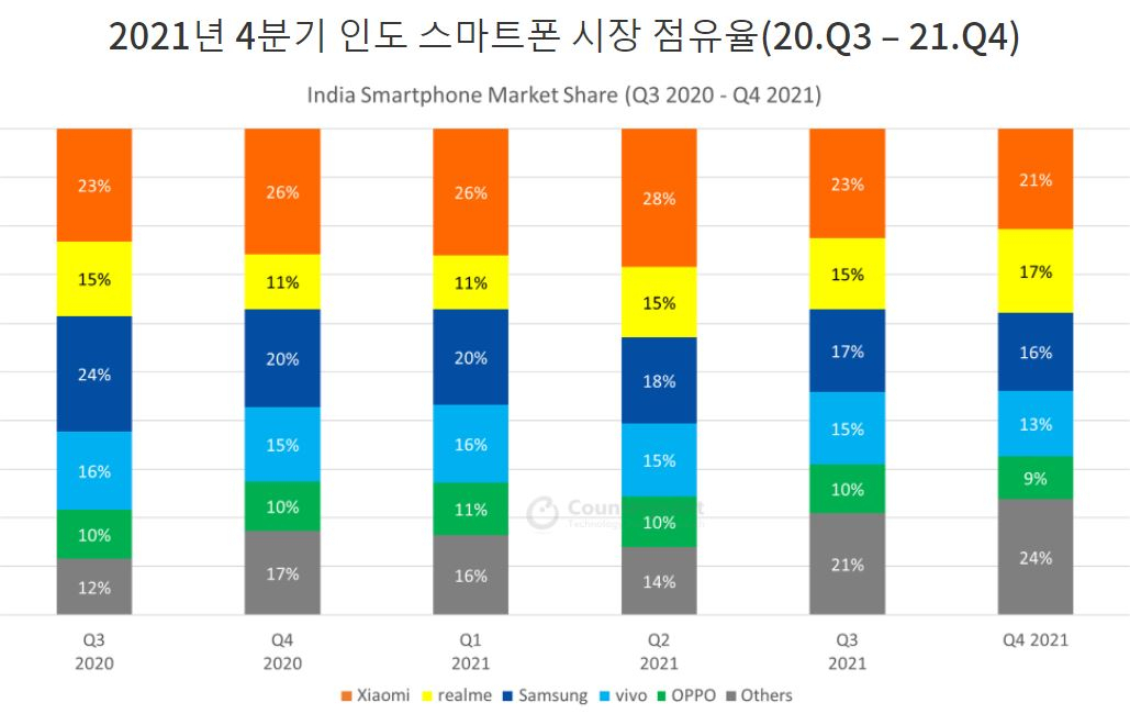 [카운터포인트리서치 자료]