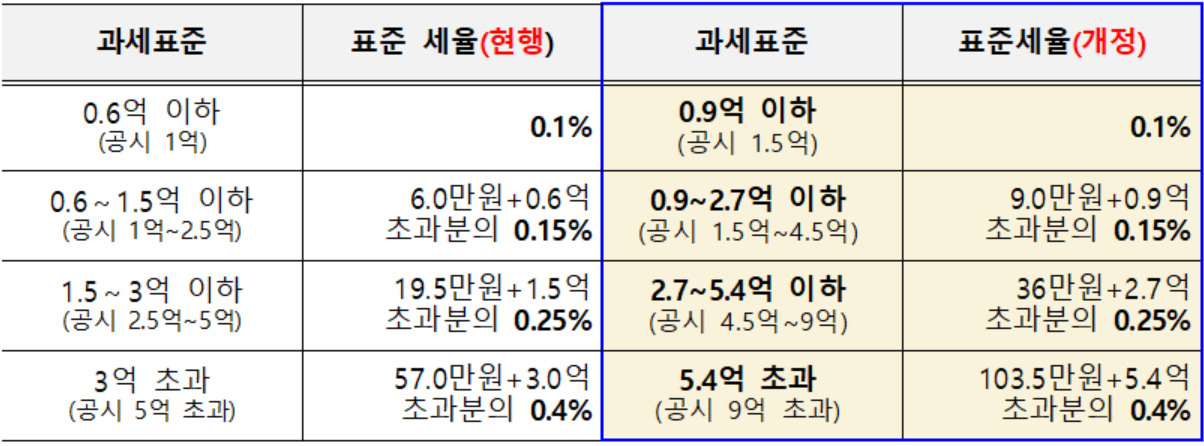 서울시 세제개편자문단은 주택분 재산세 과세표준 구간을 현실화한 세율체계 개편을 제언했다. [서울시 제공]