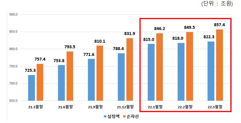 펀드 순자산 월별 추이. [금융투자협회]
