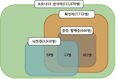 코로나19 감염의 예후에 있어 일반 확진자에서는 7,641명 중 431명인 약 5.64%에서 중증 합병증이 발생한 반면, 뇌전증 동반 확진자에서는 72명 중 13명인 약 18.06%에서 중증 합병증이 발생했다.