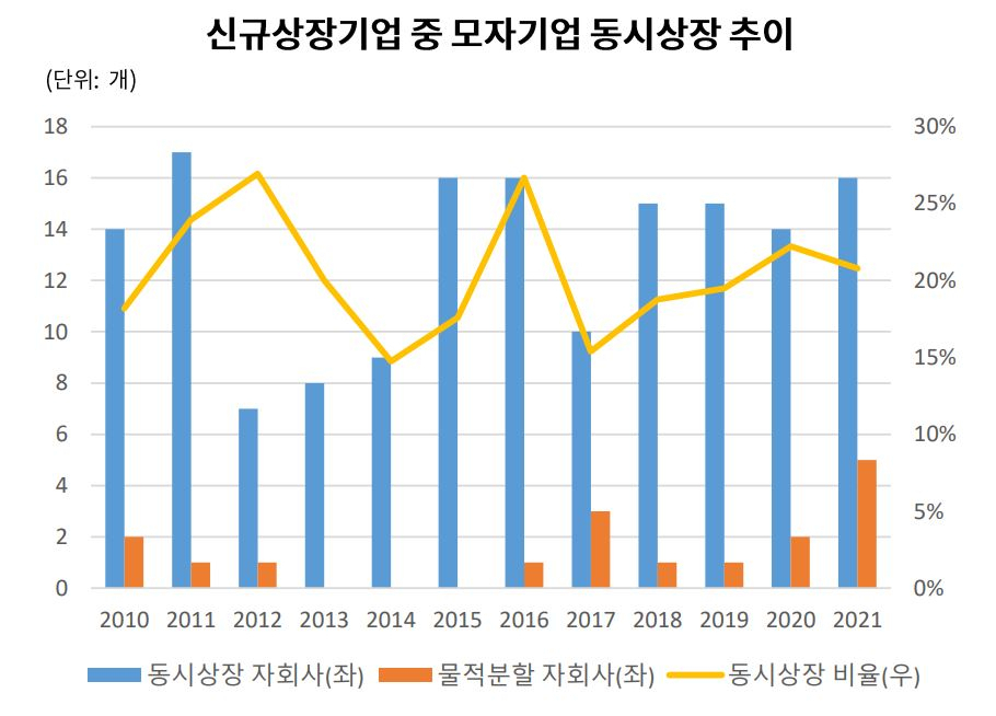 자본시장연구원·한국거래소 자료