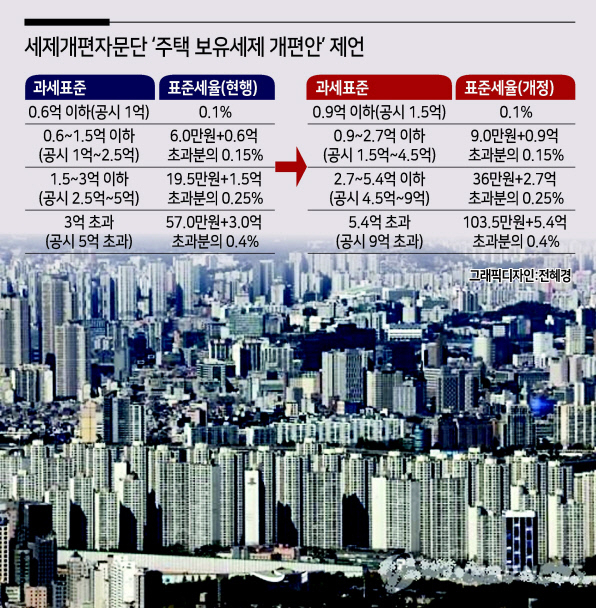 서울시가 종합부동산세 폐지와 재산세 부담 경감 등을 골자로 한 ‘보유세제 개편안’을 마련해 제20대 대통령직인수위원회에 전달했다. 사진은 서울 시내 아파트 모습. [연합]