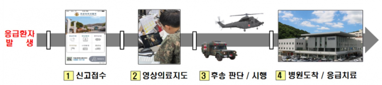 국방부와 국군수도병원은 20일 총상과 폭발창을 비롯한 군 특수외상 등을 전문진료하는 국군외상센터 개소식을 개최했다고 밝혔다. 군 응급환자 발생 대응체계. [국방부 제공]