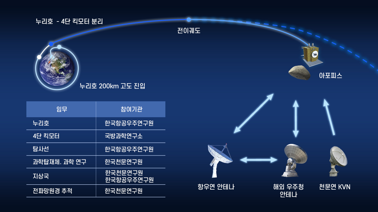 아포피스 탐사 임무별 참여기관.[한국천문연구원 제공]