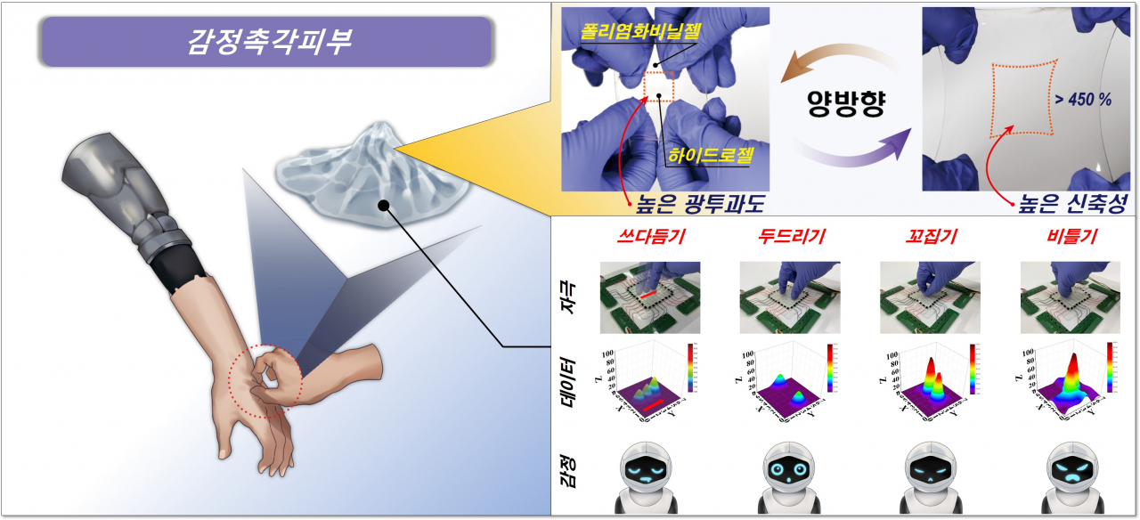 감정촉각피부는 높은 광투과도 (90% 이상)와 높은 신축성 (450% 이상)을 가지고 있으며 64개의 센싱 셀로 이루어져 있다. 센싱 물질과 전극 물질이 공유 결합을 통해 강력하게 부착돼어 외부의 강한 기계적 자극에도 쉽게 파손되지 않는다. 개발한 감정촉각피부는 쓰다듬기, 두드리기, 꼬집기, 비틀기 등 다양한 촉각 제스처를 측정할 수 있다.[한국기술교육대학교 제공]