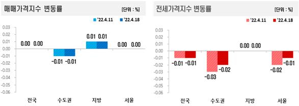 매매가격지수 및 전세가격지수 변동률. [한국부동산원 제공]
