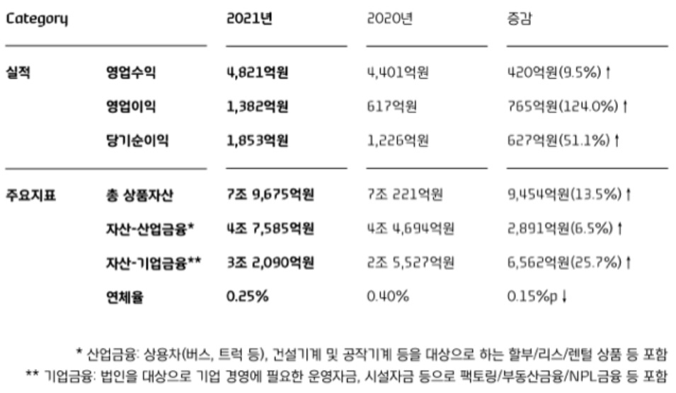 현대커머셜 2021년 실적.[현대커머셜 제공]