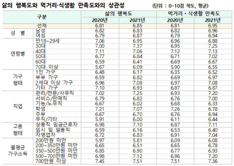 삶의 행복도와 먹거리·식생활 만족도 통계조사. [서울시 제공]