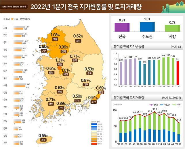 2022년 1분기 전국 지가변동률 및 토지거래량 [국토교통부 제공]
