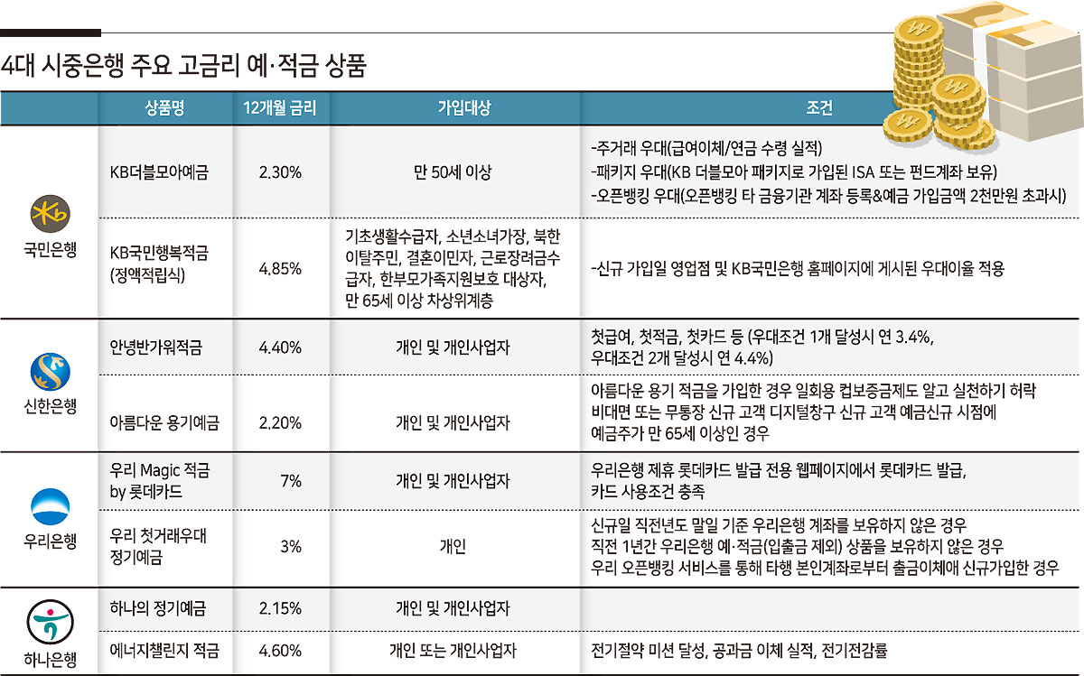적금금리 8%대 코앞…내가 가면 없는 이유는? [Go 금리의 시대] - 헤럴드경제