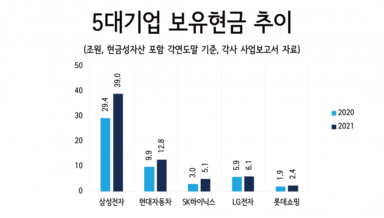 작년 기업들 ‘현금실탄’ 역대최대 쌓았다…이제 관건은 규제? [비즈360]