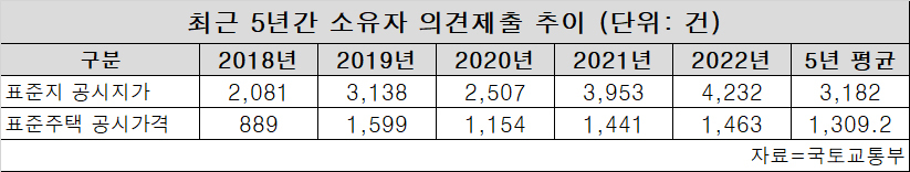 최근 5년간 소유자 의견제출 추이 [국토교통부 제공]