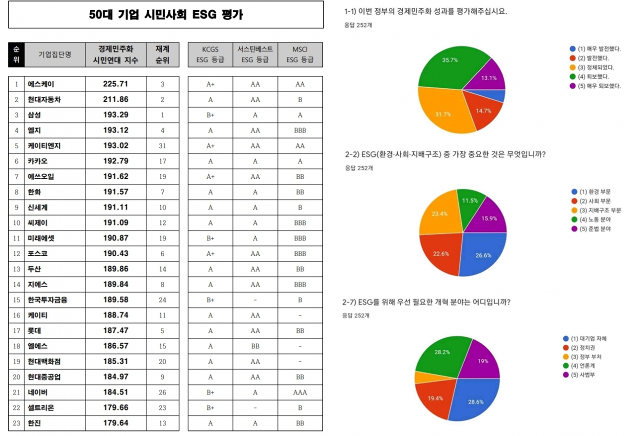 50대 기업 시민사회 ESG 평가 결과·설문조사. [경제민주화시민연대 제공]