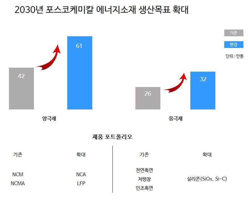 [포스코케미칼 자료]