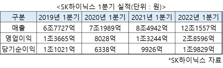 “반도체는 1분기에 장사 안 된다?” SK하이닉스의 ‘반전’ 이유는 [비즈360]