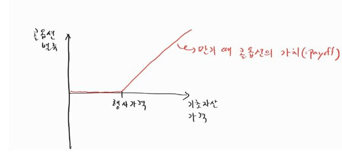 행사가격보다 기초자산 가격이 높으면 높을수록 돈을 법니다. 반대로 행사가격보다 기초자산 가격이 낮아지면 얼마나 떨어지든 상관없이 콜옵션 가치는 '0'이 됩니다. 때문에 기초자산의 변동성이 높을수록 옵션의 가치는 커지게 됩니다.