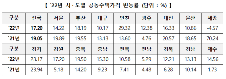 2022년 시도별 공동주택 공시가격 변동률 [국토교통부 제공]
