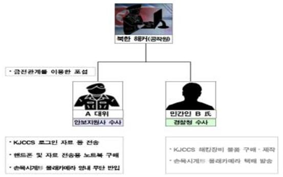 북한 공작원 지령을 받아 군사기밀을 유출한 현역 대위가 28일 구속 기소됐다. 북한 공작원 연계 간첩혐의 현역장교 활동 체계도. [안보지원사 제공]