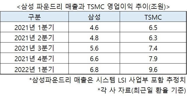 삼성, 역대급 매출 ‘대만 반도체’에 자극? 칩 가격 진짜 올릴까 [비즈360]