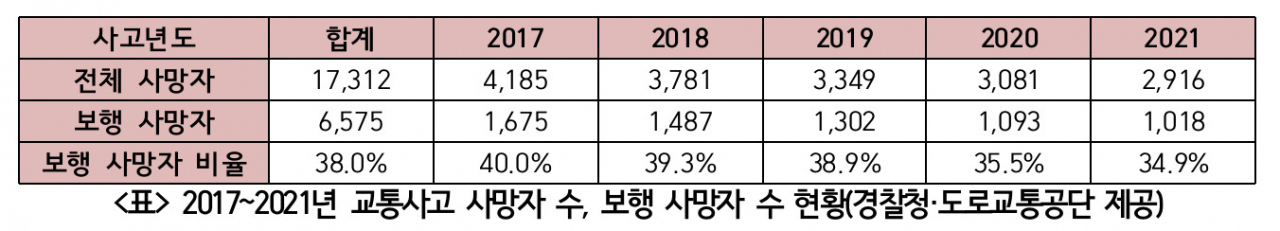 최근 5년간 교통사고 보행 사망자 현황. [경찰청·도로교통공단 제공]