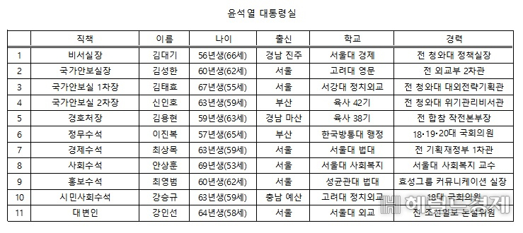 윤석열 대통령실 수석급 참모진 [정리 헤럴드경제]