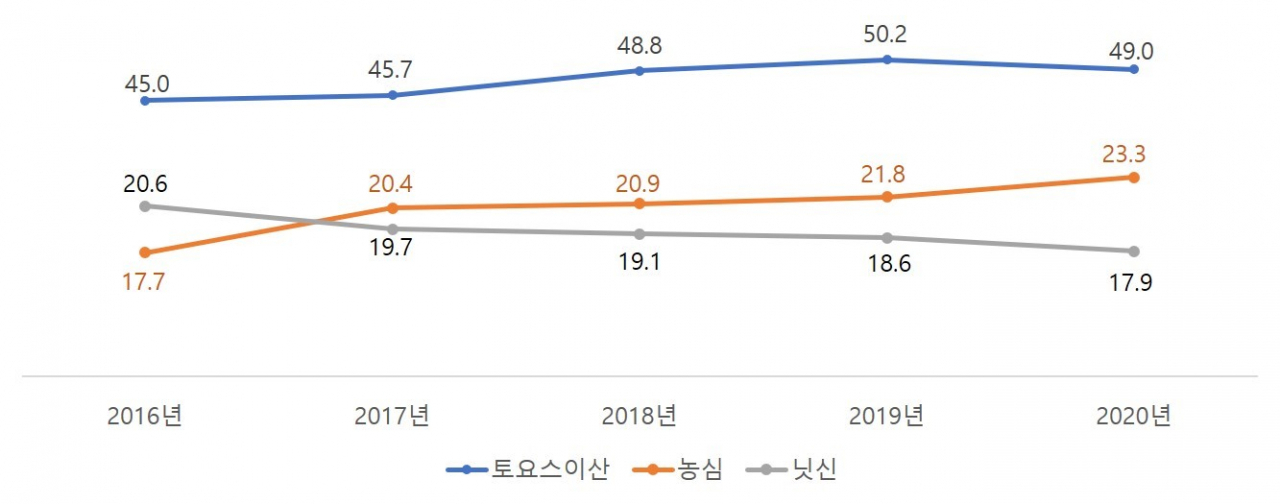 미국 라면시장 톱(Top)3 점유율 추이. [유로모니터 제공]