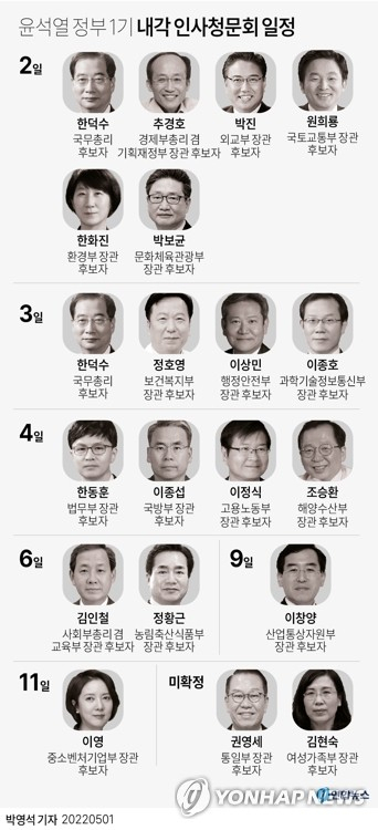 윤석열 정부 1기 내각의 인사청문회가 이번주 동시다발로 진행된다. 국무총리와 18개 부처 장관 후보자까지 19명에 대한 인사청문회가 2일부터 다음 주까지 줄줄이 이어진다. [연합]
