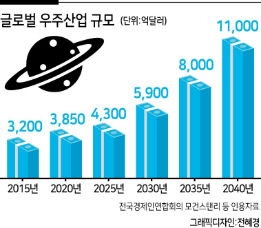 ‘尹 항공우주청 설립’ 지역 갈등 논란 고개