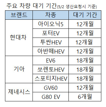[현대자동차그룹 자료]