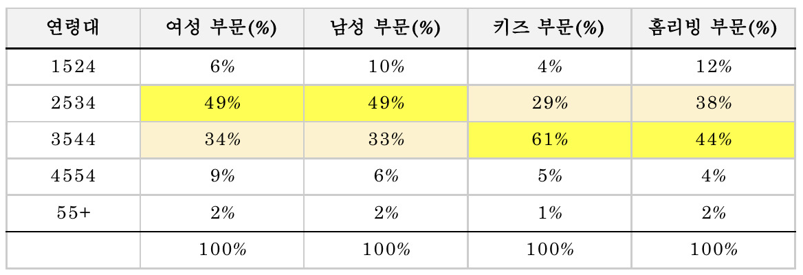 캐치패션 고객 연령·성별 비중