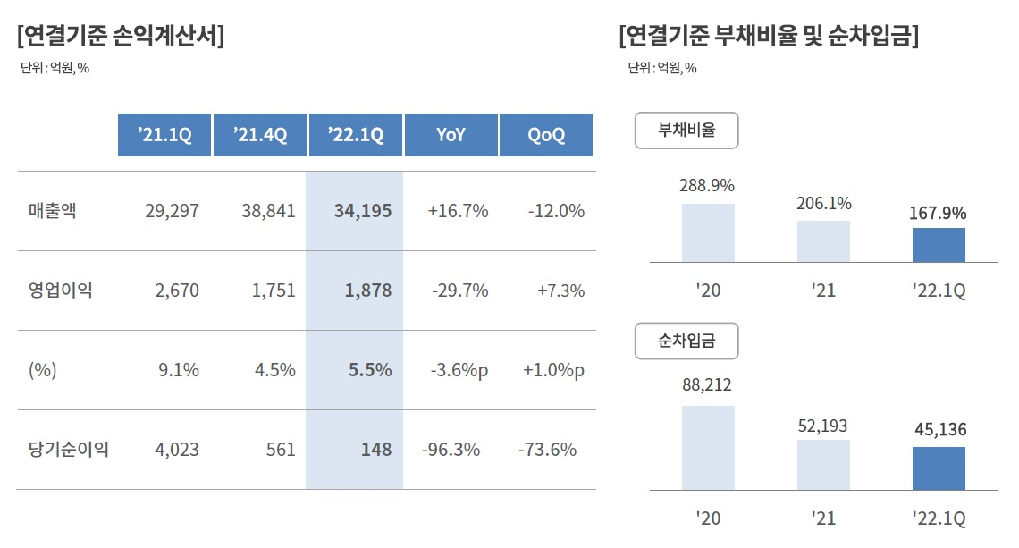 ㈜두산 1분기 실적