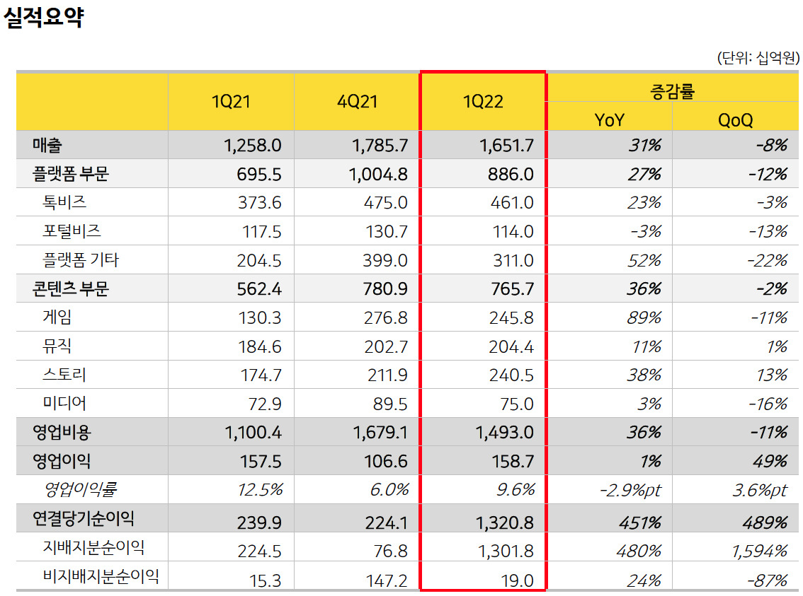 카카오 1분기 영업익 1587억원…전년比 0.7%↑