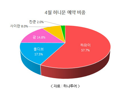 하나투어 4월 예약 허니문 행선지는 여전히 하와이가 압도적으로 많다.