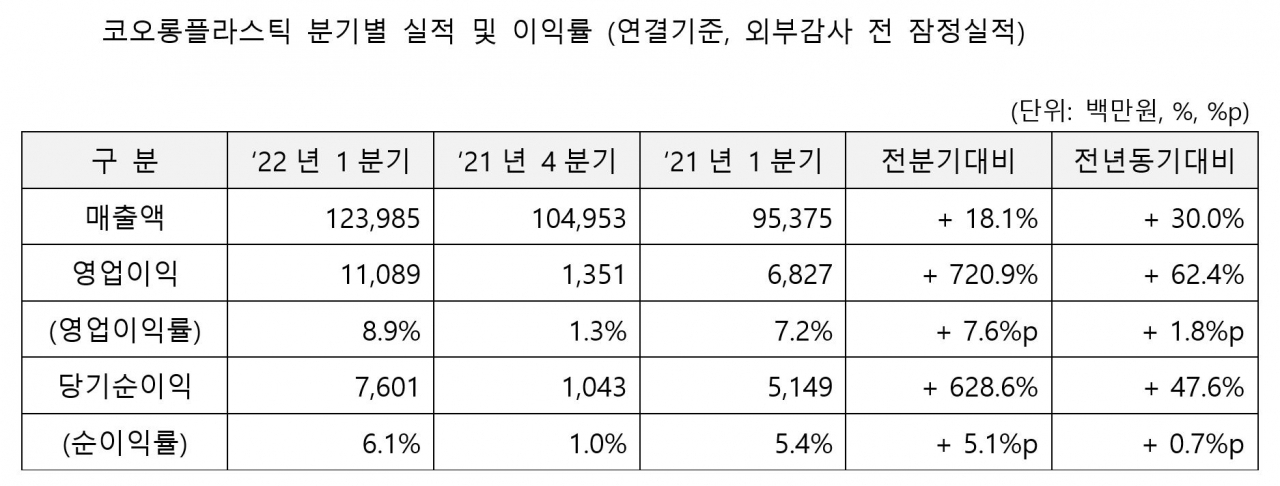 [코오롱플라스틱 제공]