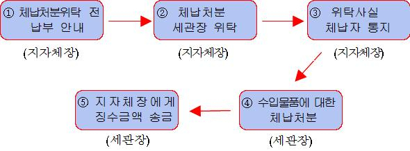 체납 처분 업무 흐름도