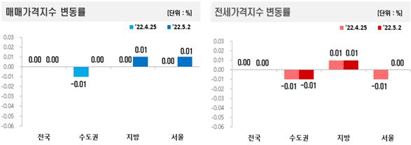 매매가격지수 및 전세가격지수 변동률 [한국부동산원 제공]