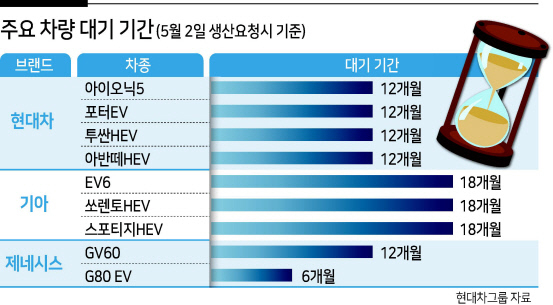 고객님의 차는 18개월 뒤에나 수령 가능합니다 [헤럴드 뷰]