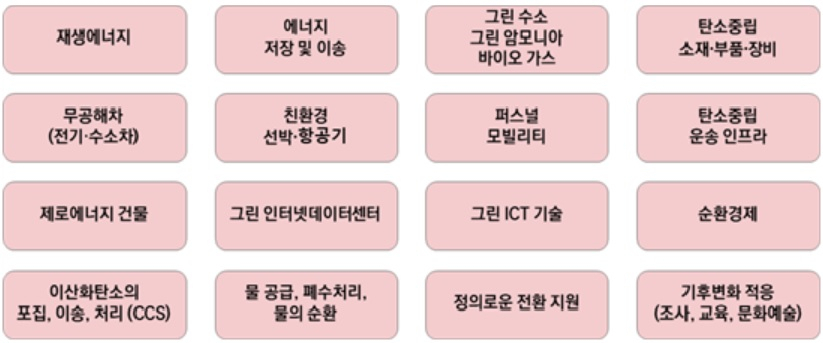 한국형 녹색분류체계의 주요 녹색경제활동.[한국금융연구원 자료]